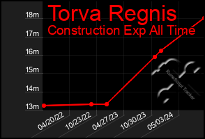 Total Graph of Torva Regnis