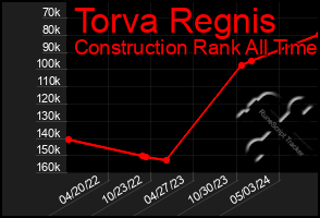 Total Graph of Torva Regnis