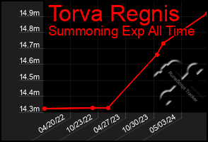 Total Graph of Torva Regnis