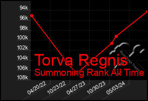 Total Graph of Torva Regnis