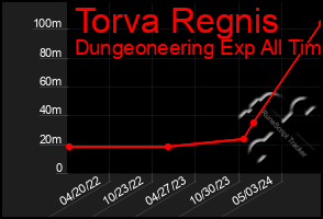 Total Graph of Torva Regnis