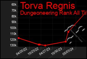 Total Graph of Torva Regnis