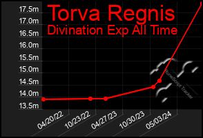 Total Graph of Torva Regnis