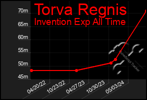 Total Graph of Torva Regnis