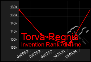 Total Graph of Torva Regnis