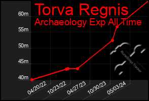 Total Graph of Torva Regnis