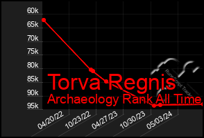 Total Graph of Torva Regnis