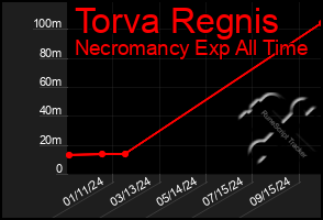 Total Graph of Torva Regnis