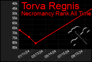 Total Graph of Torva Regnis