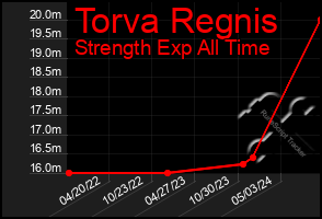 Total Graph of Torva Regnis