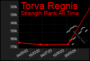 Total Graph of Torva Regnis