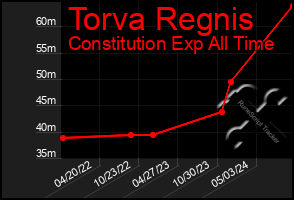 Total Graph of Torva Regnis