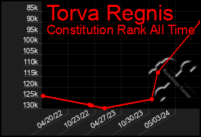 Total Graph of Torva Regnis