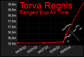 Total Graph of Torva Regnis