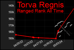 Total Graph of Torva Regnis