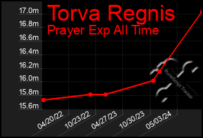 Total Graph of Torva Regnis