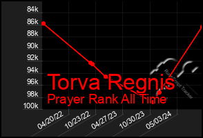 Total Graph of Torva Regnis