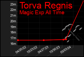 Total Graph of Torva Regnis