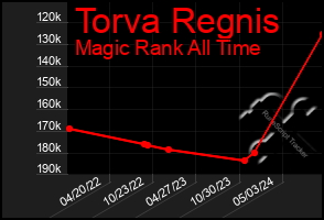 Total Graph of Torva Regnis