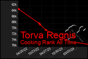 Total Graph of Torva Regnis