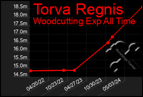 Total Graph of Torva Regnis