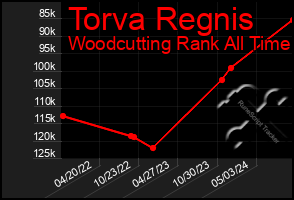 Total Graph of Torva Regnis