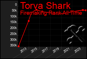 Total Graph of Torva Shark