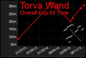 Total Graph of Torva Wand