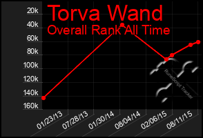 Total Graph of Torva Wand