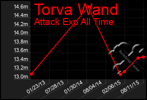 Total Graph of Torva Wand