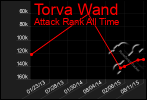 Total Graph of Torva Wand