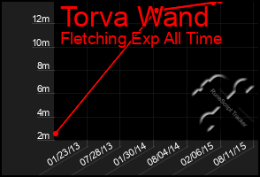 Total Graph of Torva Wand