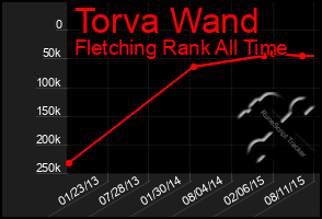 Total Graph of Torva Wand