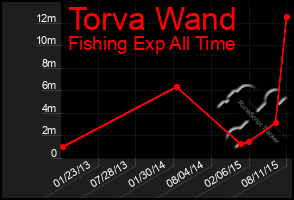 Total Graph of Torva Wand