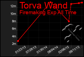 Total Graph of Torva Wand