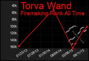 Total Graph of Torva Wand