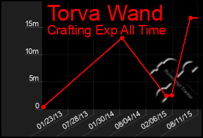 Total Graph of Torva Wand