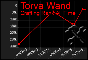 Total Graph of Torva Wand