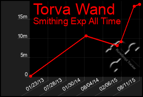 Total Graph of Torva Wand