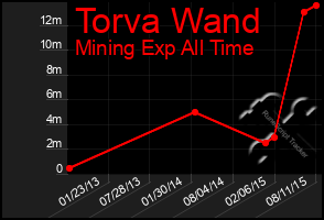 Total Graph of Torva Wand