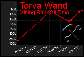 Total Graph of Torva Wand