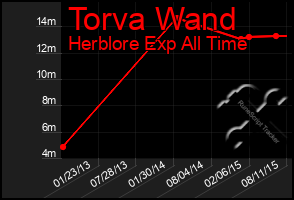 Total Graph of Torva Wand