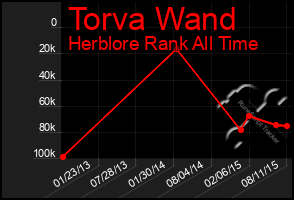 Total Graph of Torva Wand