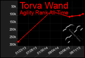 Total Graph of Torva Wand