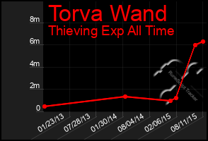 Total Graph of Torva Wand