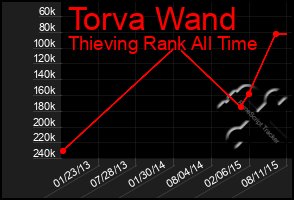 Total Graph of Torva Wand