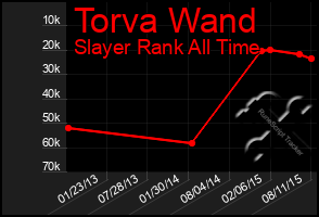 Total Graph of Torva Wand