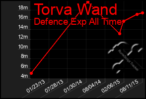 Total Graph of Torva Wand