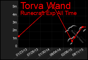 Total Graph of Torva Wand