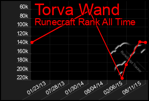 Total Graph of Torva Wand